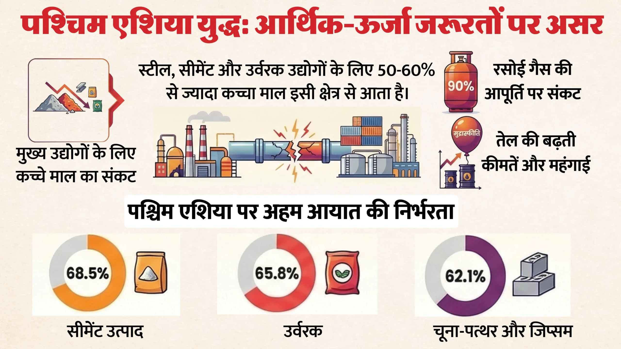 पश्चिम एशिया संकट के बीच Bharat सरकार का बड़ा कदम: पेट्रोलियम और गैस सप्लाई पर नियंत्रण
