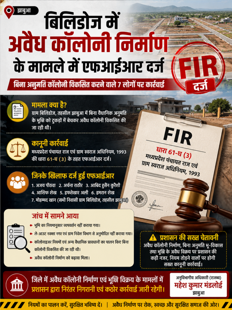 झाबुआ के बिलिडोज में अवैध कॉलोनी निर्माण पर एफआईआर दर्ज, 7 लोगों पर प्रशासन की बड़ी कार्रवाई