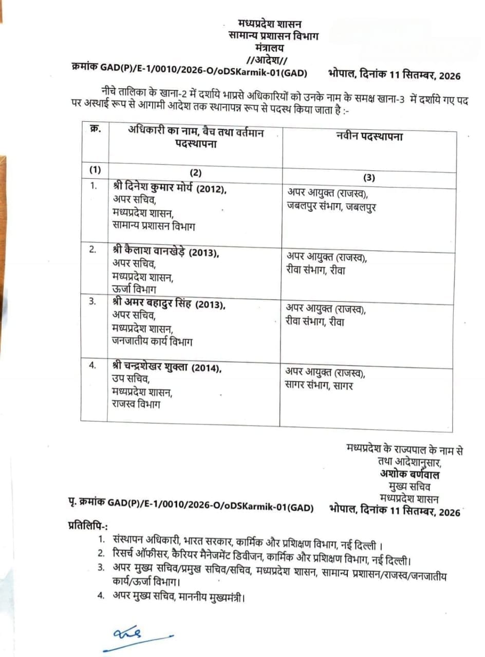 मध्यप्रदेश में 4 IAS अधिकारियों की नई पदस्थापना, जबलपुर-रीवा-सागर संभाग में मिली बड़ी जिम्मेदारी