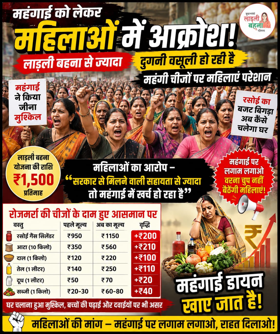 बढ़ती महंगाई से महिलाओं में नाराजगी, जनप्रतिनिधियों से पूछा- रोजमर्रा की चीजों के बढ़ते दामों पर कब लगेगी लगाम?