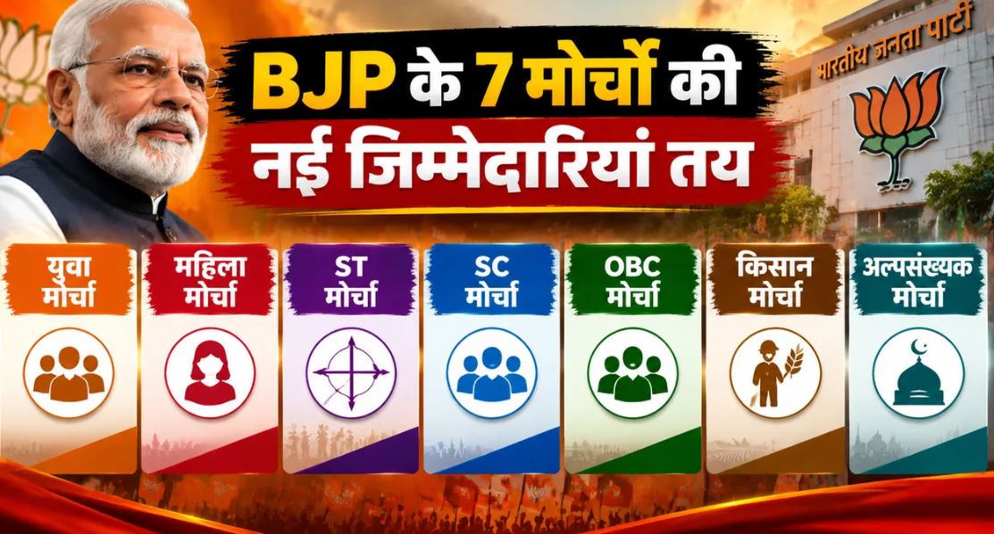 भाजपा ने सात मोर्चों के प्रभारी किए घोषित, मध्यप्रदेश के दो नेताओं को बड़ी जिम्मेदारी